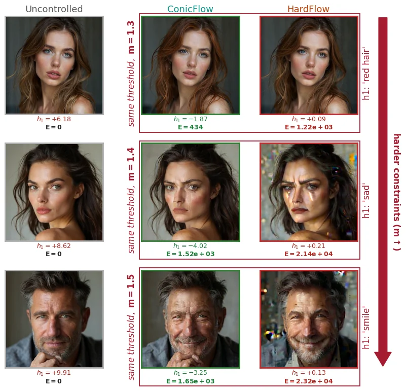 Constrained image editing examples for increasing threshold.
