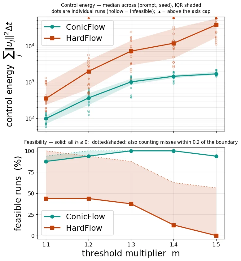 ConicFlow and HardFlow energy and feasibility plotted against the threshold multiplier.
