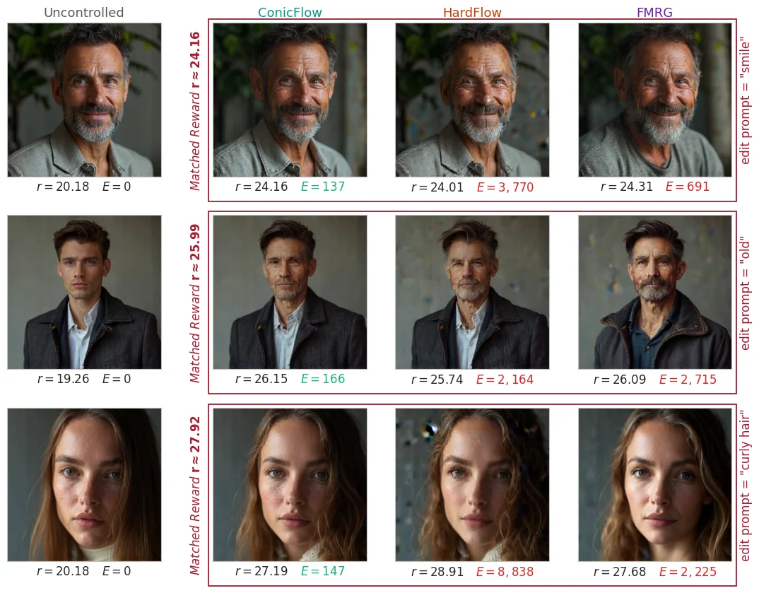 Original paper Figure 2 image-editing comparisons: uncontrolled sample, ConicFlow, HardFlow and FMRG at approximately matched rewards.