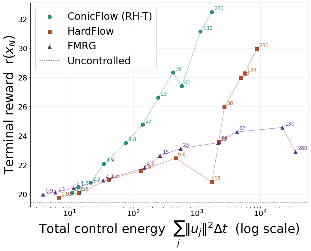 ConicFlow versus baselines: terminal reward against control energy for image edits.