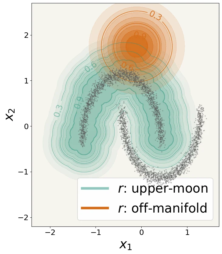 Two moons data geometry and reward regions from the ConicFlow paper.